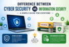 Difference Between Cyber Security and Information Security